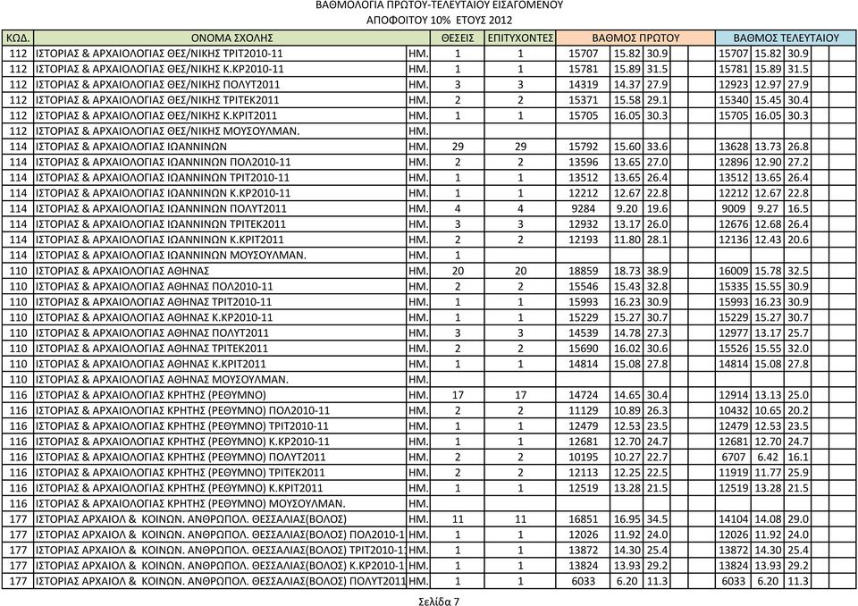 4 112 ΙΣΟPΙΑ & ΑPΧΑΙΟΛΟΓΙΑ ΘΕ/ΝΙΚΗ Κ.ΚΡΙΣ2011 ΗΜ. 1 1 15705 16.05 30.3 15705 16.05 30.3 112 ΙΣΟPΙΑ & ΑPΧΑΙΟΛΟΓΙΑ ΘΕ/ΝΙΚΗ ΜΟΤΟΤΛΜΑΝ. ΗΜ. 114 ΙΣΟPΙΑ & ΑPΧΑΙΟΛΟΓΙΑ ΙΩΑΝΝΙΝΩΝ ΗΜ. 29 29 15792 15.60 33.