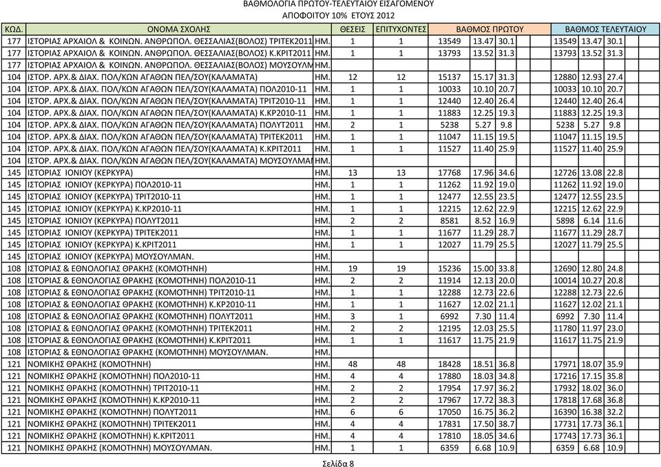 1 1 10033 10.10 20.7 10033 10.10 20.7 104 ΙΣΟΡ. ΑΡΧ.& ΔΙΑΧ. ΠΟΛ/ΚΩΝ ΑΓΑΘΩΝ ΠΕΛ/ΟΤ(ΚΑΛΑΜΑΣΑ) ΣΡΙΣ2010-11 ΗΜ. 1 1 12440 12.40 26.4 12440 12.40 26.4 104 ΙΣΟΡ. ΑΡΧ.& ΔΙΑΧ. ΠΟΛ/ΚΩΝ ΑΓΑΘΩΝ ΠΕΛ/ΟΤ(ΚΑΛΑΜΑΣΑ) Κ.