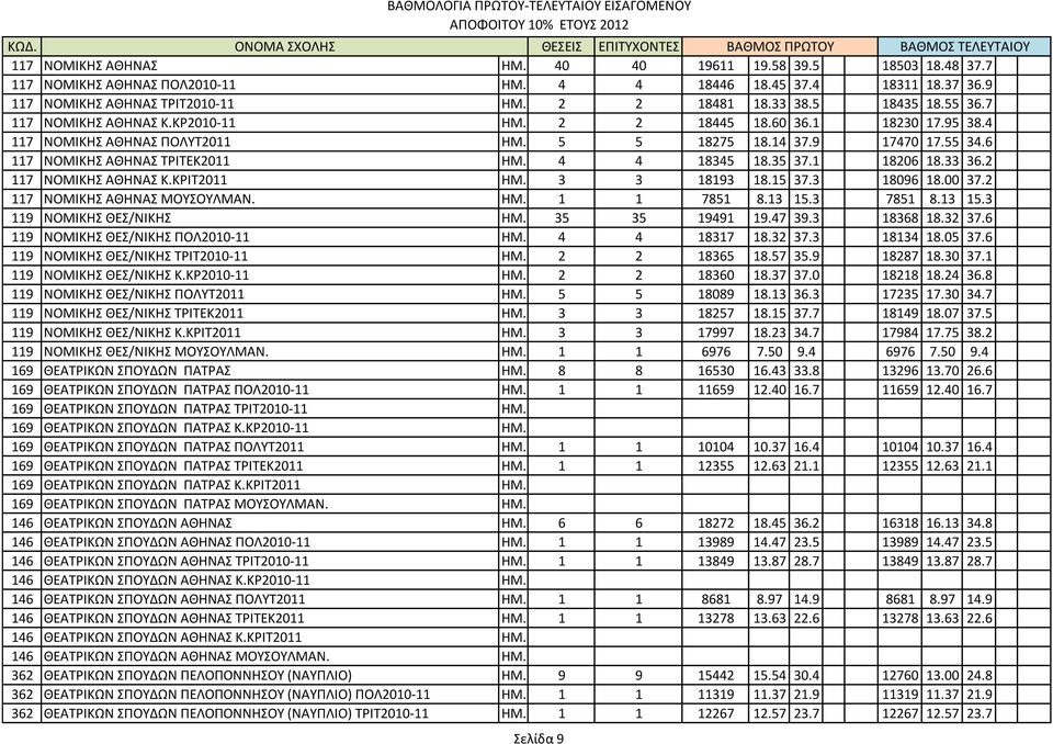 1 18206 18.33 36.2 117 ΝΟΜΙΚΗ ΑΘΗΝΑ Κ.ΚΡΙΣ2011 ΗΜ. 3 3 18193 18.15 37.3 18096 18.00 37.2 117 ΝΟΜΙΚΗ ΑΘΗΝΑ ΜΟΤΟΤΛΜΑΝ. ΗΜ. 1 1 7851 8.13 15.3 7851 8.13 15.3 119 ΝΟΜΙΚΗ ΘΕ/ΝΙΚΗ ΗΜ. 35 35 19491 19.47 39.