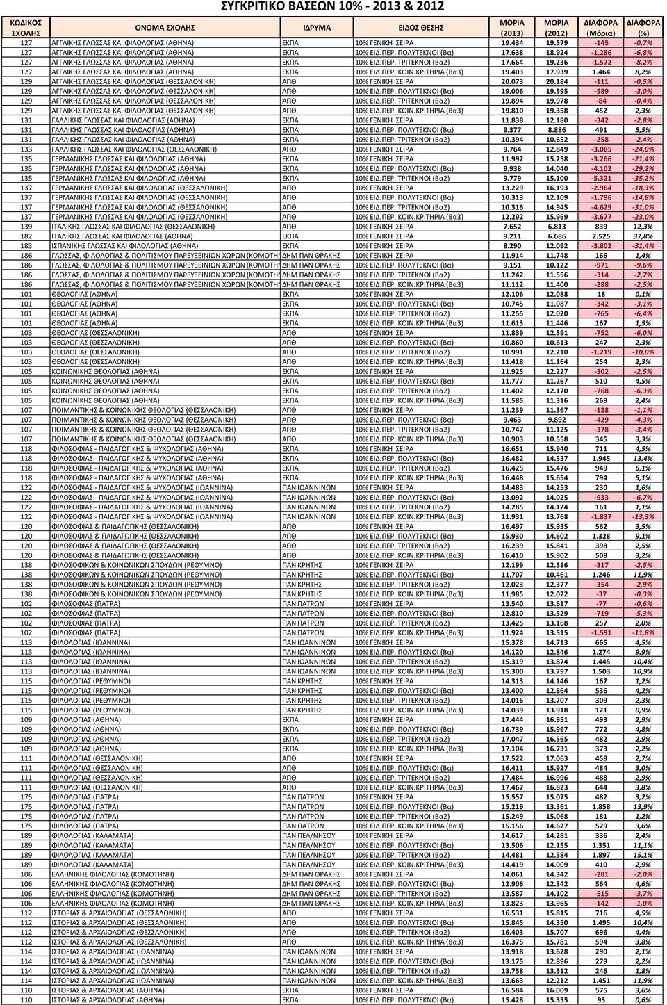 664 19.236-1.572-8,2% 127 ΑΓΓΛΙΚΗ ΓΛΩΑ ΚΑΙ ΦΙΛΟΛΟΓΙΑ (ΑΘΗΝΑ) ΕΚΠΑ 10% ΕΙΔ.ΠΕΡ. ΚΟΙΝ.ΚΡΙΣΗΡΙΑ (Βα3) 19.403 17.939 1.464 8,2% 129 ΑΓΓΛΙΚΗ ΓΛΩΑ ΚΑΙ ΦΙΛΟΛΟΓΙΑ (ΘΕΑΛΟΝΙΚΗ) ΑΠΘ 10% ΓΕΝΙΚΗ ΕΙΡΑ 20.073 20.