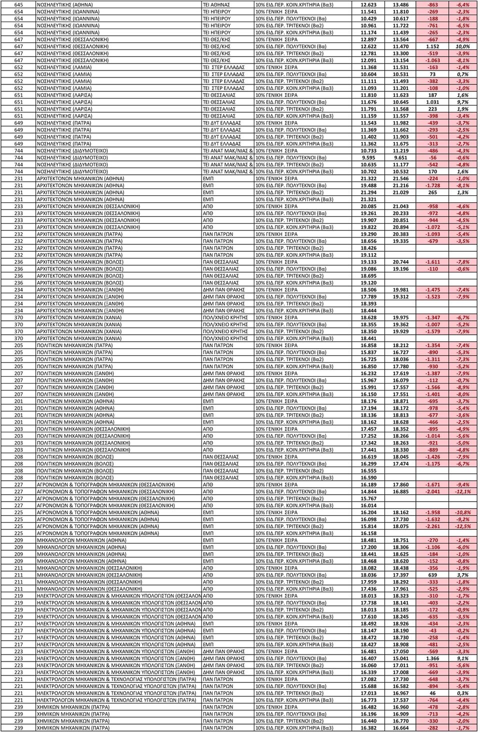 722-761 -6,5% 654 ΝΟΗΛΕΤΣΙΚΗ (ΙΩΑΝΝΙΝΑ) ΣΕΙ ΗΠΕΙΡΟΤ 10% ΕΙΔ.ΠΕΡ. ΚΟΙΝ.ΚΡΙΣΗΡΙΑ (Βα3) 11.174 11.439-265 -2,3% 647 ΝΟΗΛΕΤΣΙΚΗ (ΘΕΑΛΟΝΙΚΗ) ΣΕΙ ΘΕ/ΚΗ 10% ΓΕΝΙΚΗ ΕΙΡΑ 12.897 13.