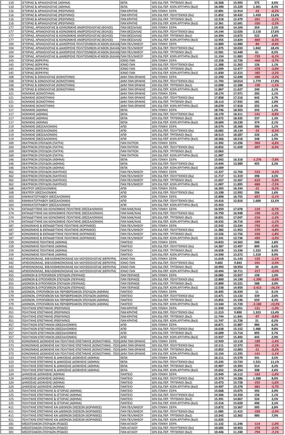 420 13,6% 116 ΙΣΟΡΙΑ & ΑΡΧΑΙΟΛΟΓΙΑ (ΡΕΘΤΜΝΟ) ΠΑΝ ΚΡΗΣΗ 10% ΕΙΔ.ΠΕΡ. ΣΡΙΣΕΚΝΟΙ (Βα2) 12.218 12.479-261 -2,1% 116 ΙΣΟΡΙΑ & ΑΡΧΑΙΟΛΟΓΙΑ (ΡΕΘΤΜΝΟ) ΠΑΝ ΚΡΗΣΗ 10% ΕΙΔ.ΠΕΡ. ΚΟΙΝ.ΚΡΙΣΗΡΙΑ (Βα3) 12.361 12.