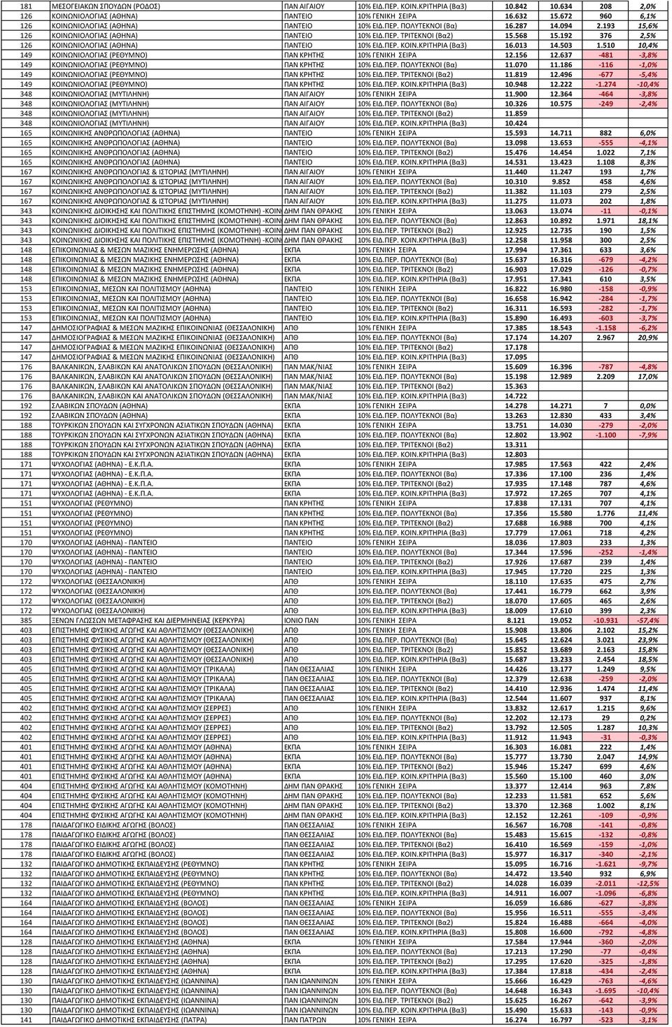 192 376 2,5% 126 ΚΟΙΝΩΝΙΟΛΟΓΙΑ (ΑΘΗΝΑ) ΠΑΝΣΕΙΟ 10% ΕΙΔ.ΠΕΡ. ΚΟΙΝ.ΚΡΙΣΗΡΙΑ (Βα3) 16.013 14.503 1.510 10,4% 149 ΚΟΙΝΩΝΙΟΛΟΓΙΑ (ΡΕΘΤΜΝΟ) ΠΑΝ ΚΡΗΣΗ 10% ΓΕΝΙΚΗ ΕΙΡΑ 12.156 12.