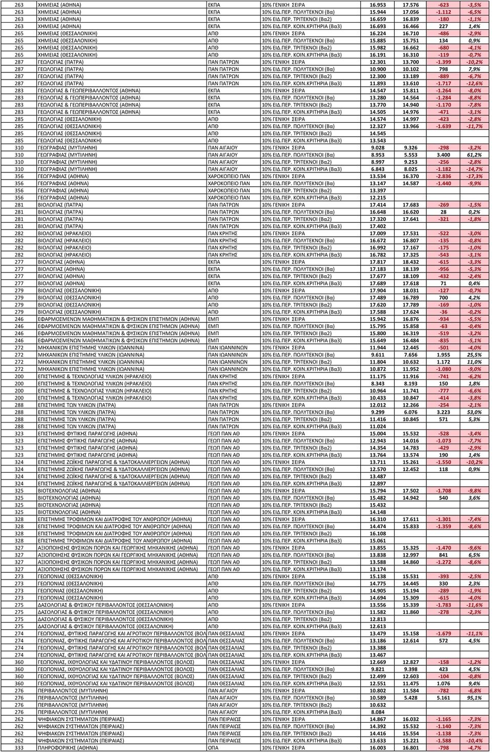 710-486 -2,9% 265 ΧΗΜΕΙΑ (ΘΕΑΛΟΝΙΚΗ) ΑΠΘ 10% ΕΙΔ.ΠΕΡ. ΠΟΛΤΣΕΚΝΟΙ (Βα) 15.885 15.751 134 0,9% 265 ΧΗΜΕΙΑ (ΘΕΑΛΟΝΙΚΗ) ΑΠΘ 10% ΕΙΔ.ΠΕΡ. ΣΡΙΣΕΚΝΟΙ (Βα2) 15.982 16.