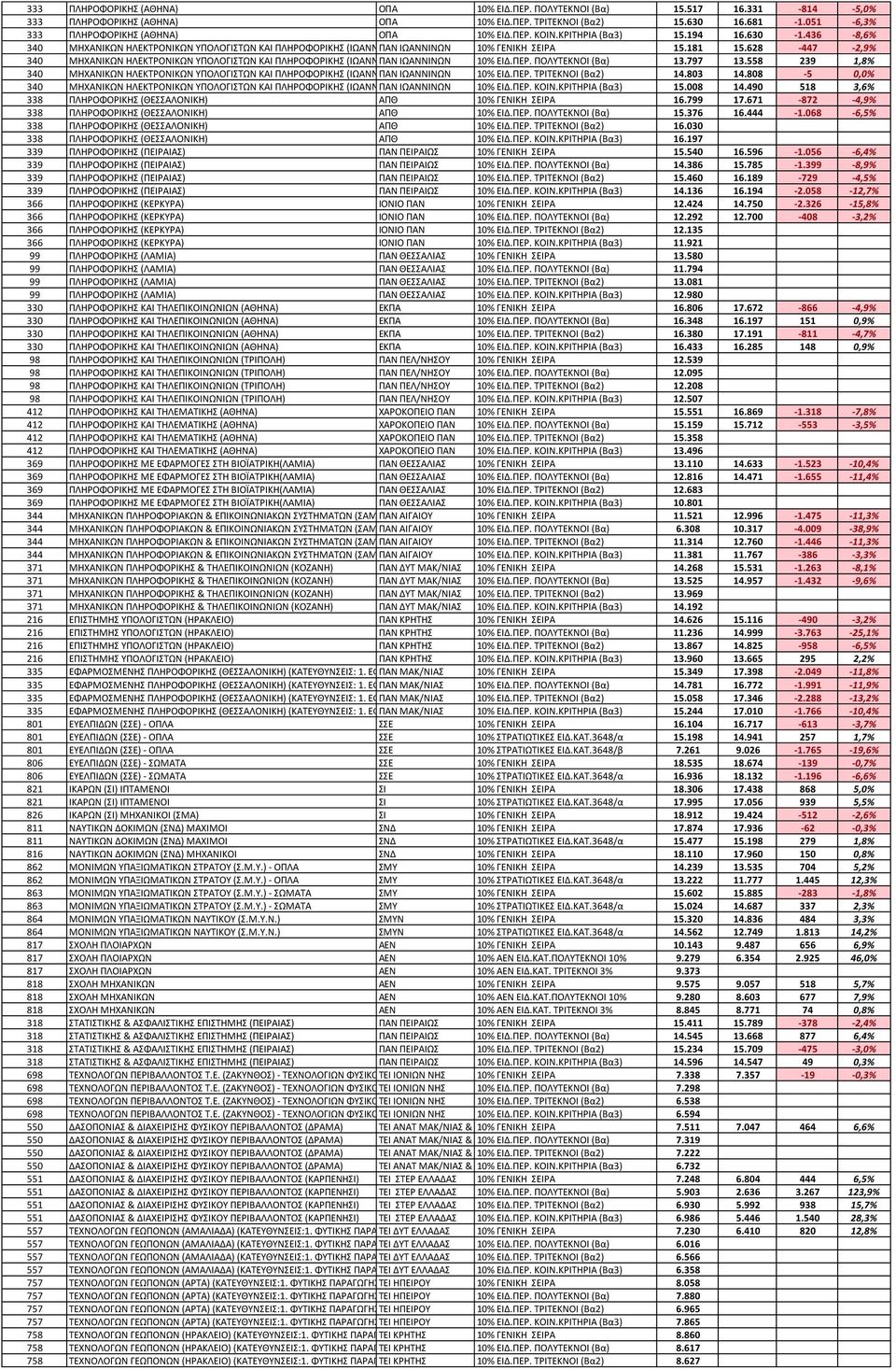 628-447 -2,9% 340 ΜΗΧΑΝΙΚΩΝ ΗΛΕΚΣΡΟΝΙΚΩΝ ΤΠΟΛΟΓΙΣΩΝ ΚΑΙ ΠΛΗΡΟΦΟΡΙΚΗ (ΙΩΑΝΝΙΝΑ) ΠΑΝ ΙΩΑΝΝΙΝΩΝ 10% ΕΙΔ.ΠΕΡ. ΠΟΛΤΣΕΚΝΟΙ (Βα) 13.797 13.