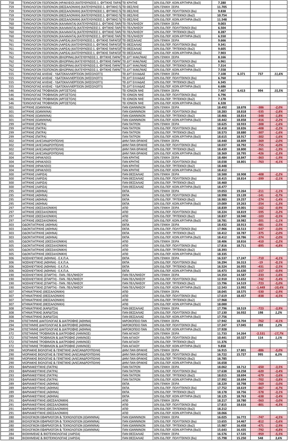 705 759 ΣΕΧΝΟΛΟΓΩΝ ΓΕΩΠΟΝΩΝ (ΘΕΑΛΟΝΙΚΗ) (ΚΑΣΕΤΘΤΝΕΙ:1. ΦΤΣΙΚΗ ΠΑΡΑΓΩΓΗ ΣΕΙ ΘΕ/ΚΗ 2. ΖΩΙΚΗ ΠΑΡΑΓΩΓΗ 10% ΕΙΔ.ΠΕΡ. 3.ΑΓΡΟΣΙΚΗ ΠΟΛΤΣΕΚΝΟΙ ΟΙΚΟΝΟΜΙΑ) (Βα) 9.