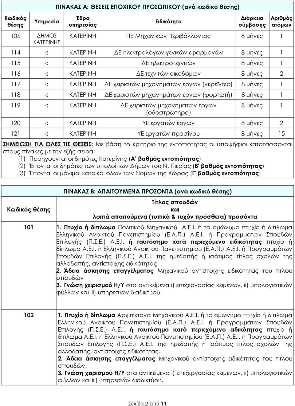 (γκρέϊντερ) 8 µήνες 1 118 «ΚΑΤΕΡΙΝΗ Ε χειριστών µηχανηµάτων έργων (φορτωτή) 8 µήνες 1 119 «ΚΑΤΕΡΙΝΗ Ε χειριστών µηχανηµάτων έργων (οδοστρωτήρα) 8 µήνες 1 120 «ΚΑΤΕΡΙΝΗ ΥΕ εργατών έργων 8 µήνες 2 121