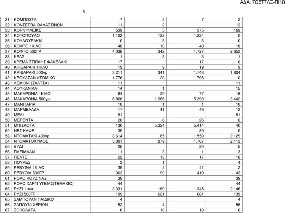 796 0 43 ΛΕΜΟΝΙ (ΣΑΛΤΣΑ) 11 11 44 ΛΟΥΚΑΝΙΚΑ 14 1 15 45 ΜΑΚΑΡΟΝΙΑ 1ΚΙΛΟ 64 29 77 16 46 ΜΑΚΑΡΟΝΙΑ 500γρ 6.866 1.966 5.390 3.