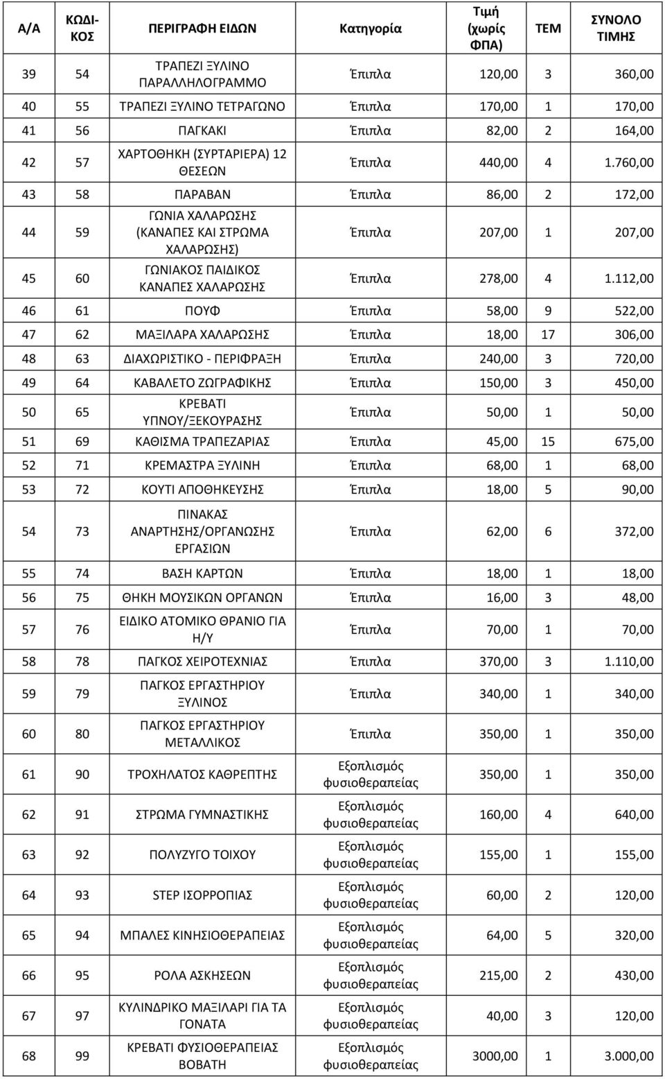 112,00 46 61 ΠΟΤΦ Ζπιπλα 58,00 9 522,00 47 62 ΜΑΞΙΛΑΡΑ ΧΑΛΑΡΩΘ Ζπιπλα 18,00 17 306,00 48 63 ΔΙΑΧΩΡΙΣΙ - ΠΕΡΙΦΡΑΞΘ Ζπιπλα 240,00 3 720,00 49 64 ΚΑΒΑΛΕΣΟ ΗΩΓΡΑΦΙΚΘ Ζπιπλα 150,00 3 450,00 50 65 ΚΡΕΒΑΣΙ