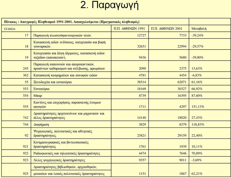32651 22994-29,57% Κατεργασία και δέψη δέρματος, κατασκευή ειδών ταξιδίου (αποσκευών), 9436 5680-39,80% Παραγωγή σαπουνιών και απορυπαντικών, προιόντων καθαρισμού και στίλβωσης, αρωμάτων 2090 2375