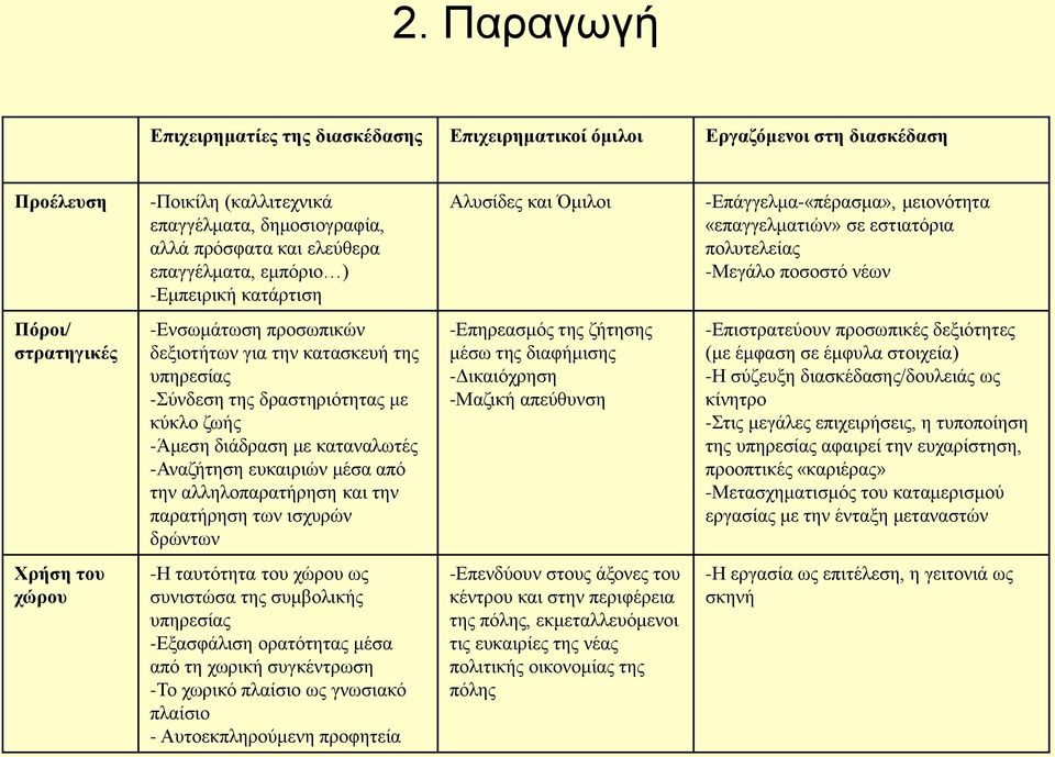 για την κατασκευή της υπηρεσίας -Σύνδεση της δραστηριότητας με κύκλο ζωής -Άμεση διάδραση με καταναλωτές -Αναζήτηση ευκαιριών μέσα από την αλληλοπαρατήρηση και την παρατήρηση των ισχυρών δρώντων