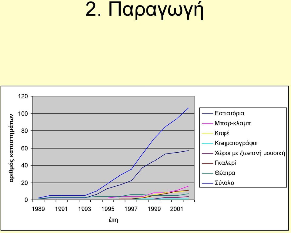 Μπαρ-κλαμπ Καφέ Κινηματογράφοι Χώροι με