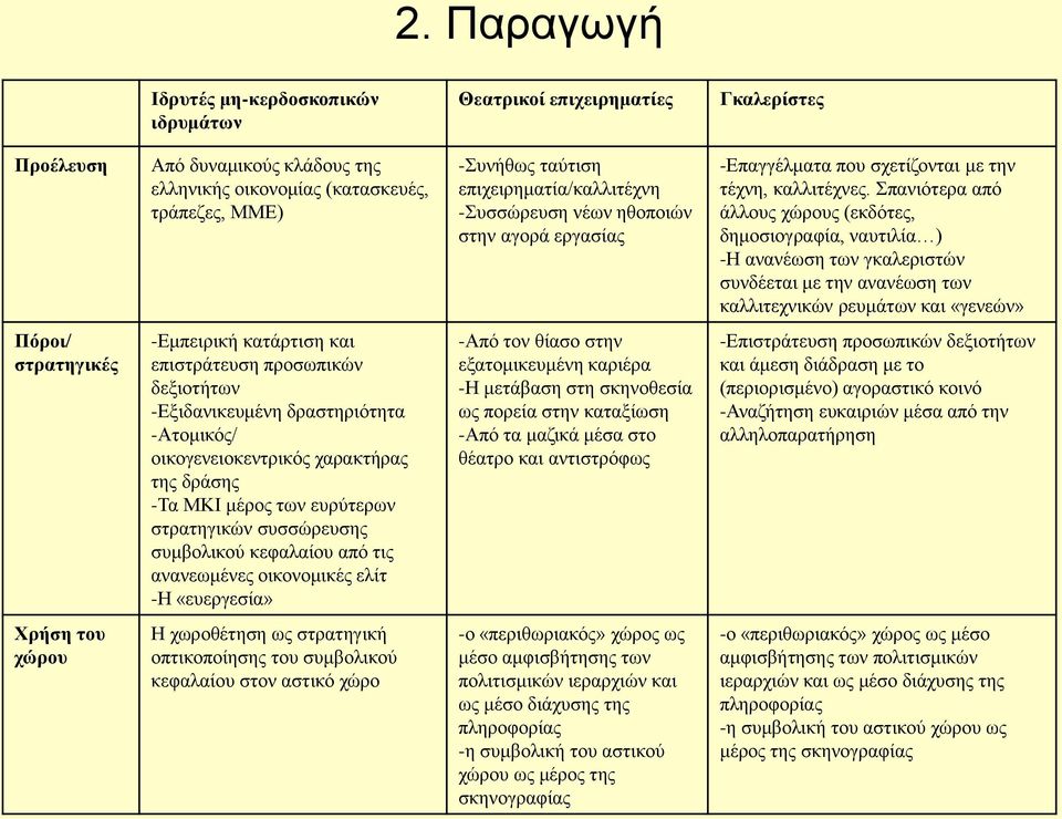 Σπανιότερα από άλλους χώρους (εκδότες, δημοσιογραφία, ναυτιλία ) -Η ανανέωση των γκαλεριστών συνδέεται με την ανανέωση των καλλιτεχνικών ρευμάτων και «γενεών» Πόροι/ στρατηγικές -Εμπειρική κατάρτιση