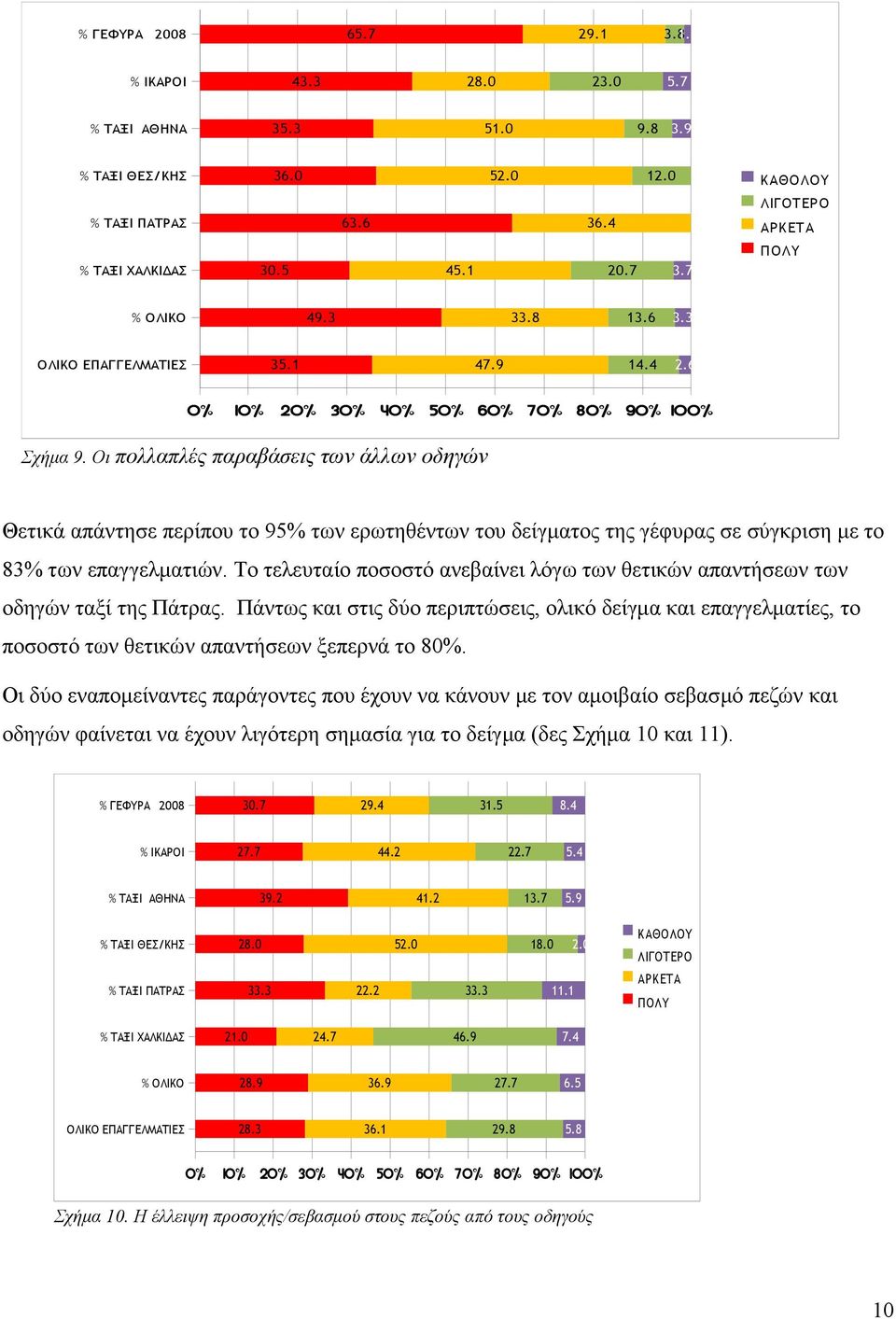 Το τελευταίο ποσοστό ανεβαίνει λόγω των θετικών απαντήσεων των οδηγών ταξί της Πάτρας.