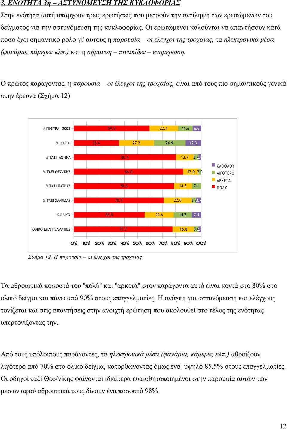 Ο πρώτος παράγοντας, η παρουσία οι έλεγχοι της τροχαίας, είναι από τους πιο σηµαντικούς γενικά στην έρευνα (Σχήµα 12) % ΓΕΦΥΡΑ 2008 59.5 22.4 11.6 6.6 35.6 27.2 24.9 12.3 80.4 13.7 3.92.0 86.0 12.0 2.