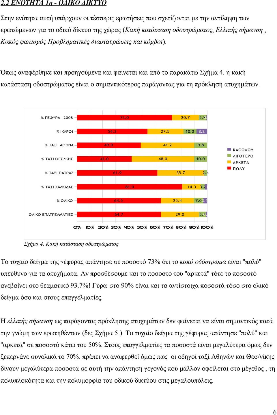 η κακή κατάσταση οδοστρώµατος είναι ο σηµαντικότερος παράγοντας για τη πρόκληση ατυχηµάτων. % ΓΕΦΥΡΑ 2008 73.0 20.7 5.70.6 54.3 27.5 10.0 8.2 42.0 49.0 61.9 48.0 41.2 35.7 9.8 10.0 2.4 81.0 14.3 3.