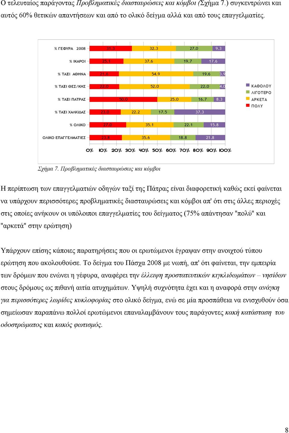 Προβληµατικές διασταυρώσεις και κόµβοι Η περίπτωση των επαγγελµατιών οδηγών ταξί της Πάτρας είναι διαφορετική καθώς εκεί φαίνεται να υπάρχουν περισσότερες προβληµατικές διασταυρώσεις και κόµβοι απ'