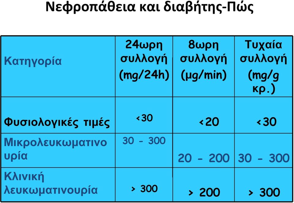 ) Φυσιολογικές τιμές Μικρολευκωματινο υρία <30 30-300