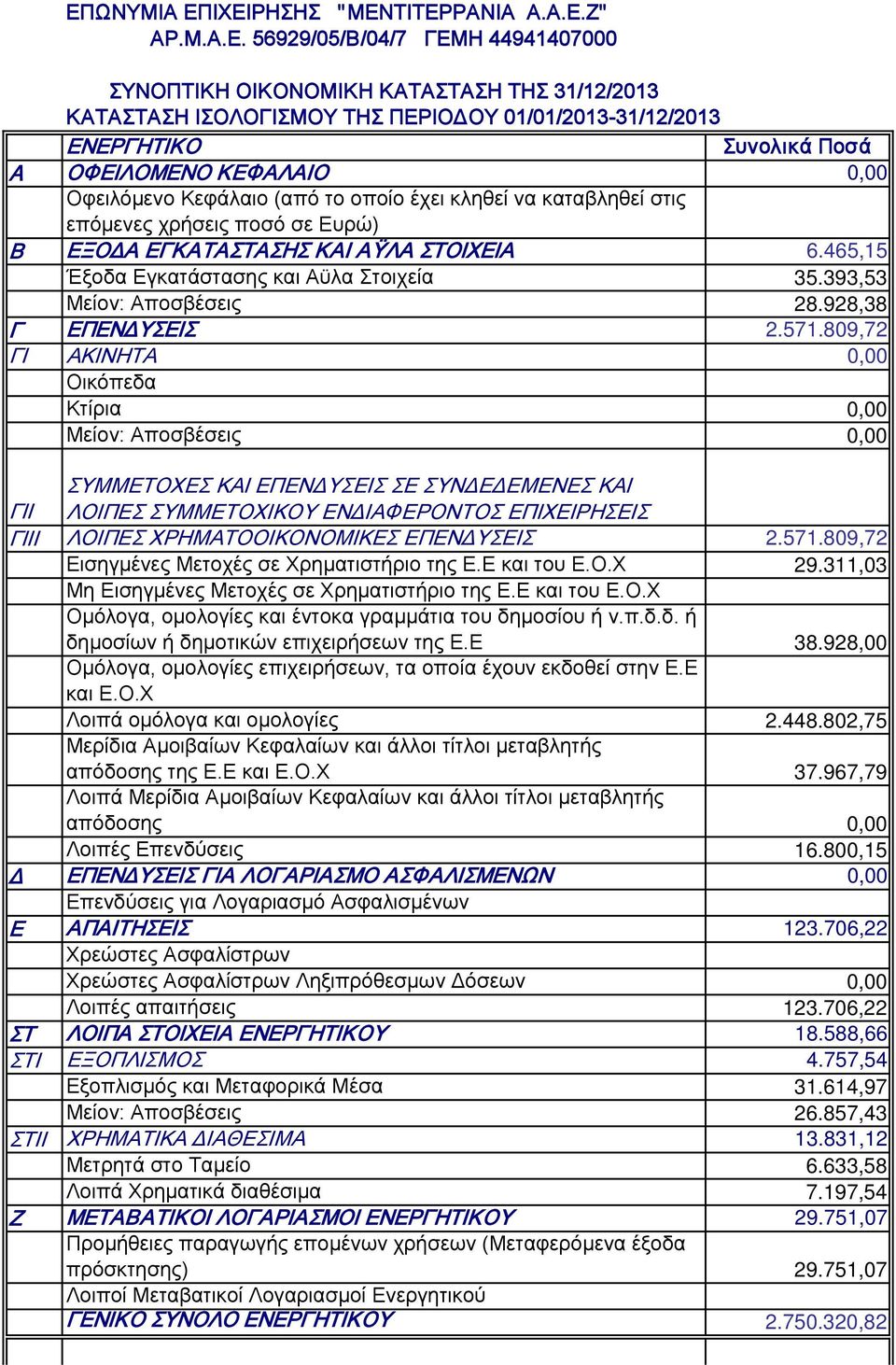 465,15 Έξοδα Εγκατάστασης και Αϋλα Στοιχεία 35.393,53 Μείον: Αποσβέσεις 28.928,38 Γ ΕΠΕΝΔΥΣΕΙΣ 2.571.