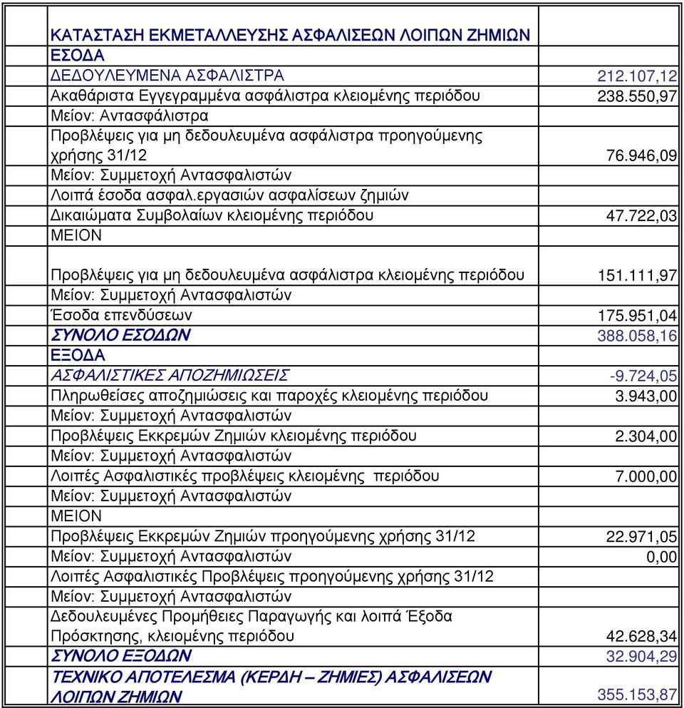 722,03 Προβλέψεις για μη δεδουλευμένα ασφάλιστρα κλειομένης περιόδου 151.111,97 Έσοδα επενδύσεων 175.951,04 ΣΥΝΟΛΟ ΕΣΟΔΩΝ 388.058,16 ΑΣΦΑΛΙΣΤΙΚΕΣ ΑΠΟΖΗΜΙΩΣΕΙΣ -9.