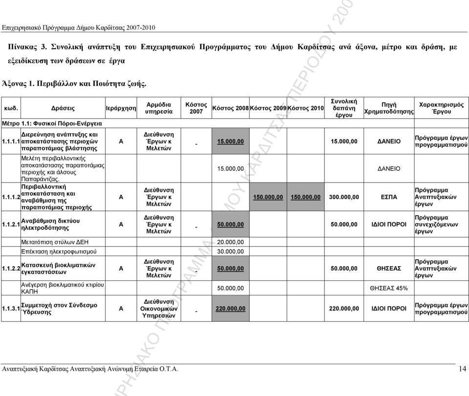 Περιβαλλοντική αποκατάσταση και 1.1.1.2 