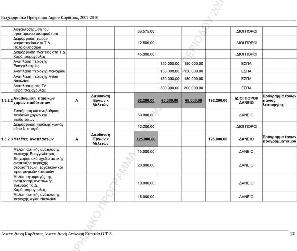 000,00 150.000,00 ΕΣΠ ναπλάσεις στο Τ Καρδιτσομαγούλας 300.000,00 300.000,00 ΕΣΠ 1.3.2.