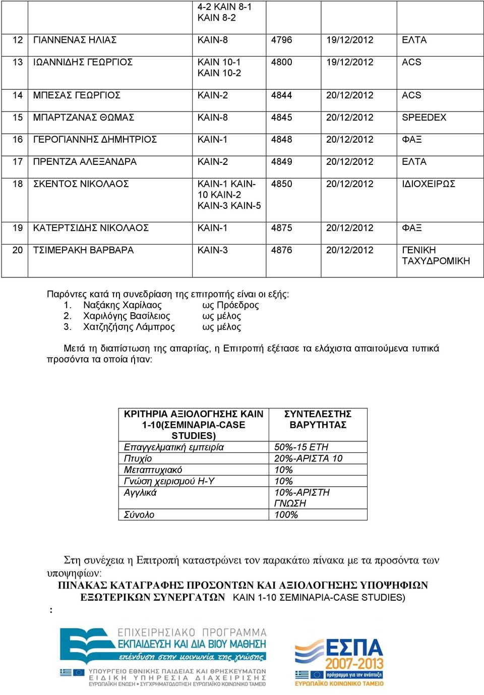 ΙΜΡΑΚ ΒΑΡΒΑΡΑ ΚΑΙΝ-3 4876 20/12/2012 ΓΝΙΚ ΑΧΥ ΡΜΙΚ αρόντες κατά τη συνεδρίαση της επιτροπής είναι οι εξής: 1. Ναξάκης Χαρίλαος ως ρόεδρος 2. Χαριλόγης Βασίλειος ως μέλος 3.