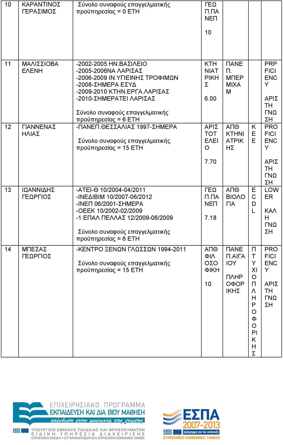 ΜΡ ΜΙΧΑ Μ ΑΘ ΚΝΙ ΑΡΙΚ Κ PRP FII N FII N 13 ΙΩΑΝΝΙ ΡΓΙ -ATI-Θ 10/2004-04/2011 -ΙΝ ΙΒΙΜ 10/2007-06/2012 -ΙΝ 06/2001-ΜΡΑ -Κ 10/2002-02/2009-1 ΑΛ