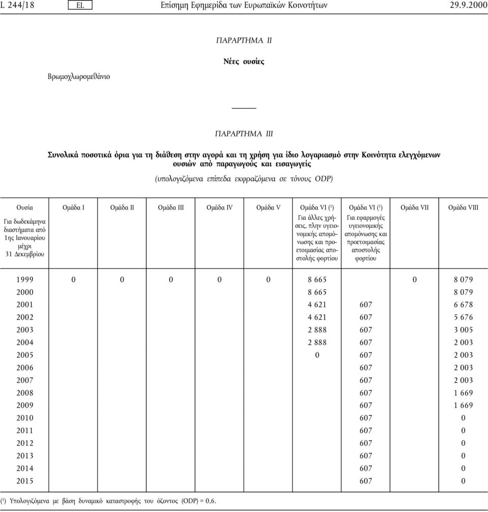 εισαγωγείς (υπολογιζόµενα επίπεδα εκφραζόµενα σε τόνους ODP) Ουσία Για δωδεκάµηνα διαστήµατα από 1ης Ιανουαρίου µέχρι 31 εκεµβρίου Οµάδα I Οµάδα II Οµάδα III Οµάδα IV Οµάδα V Οµάδα VI ( 1 ) Για άλλες