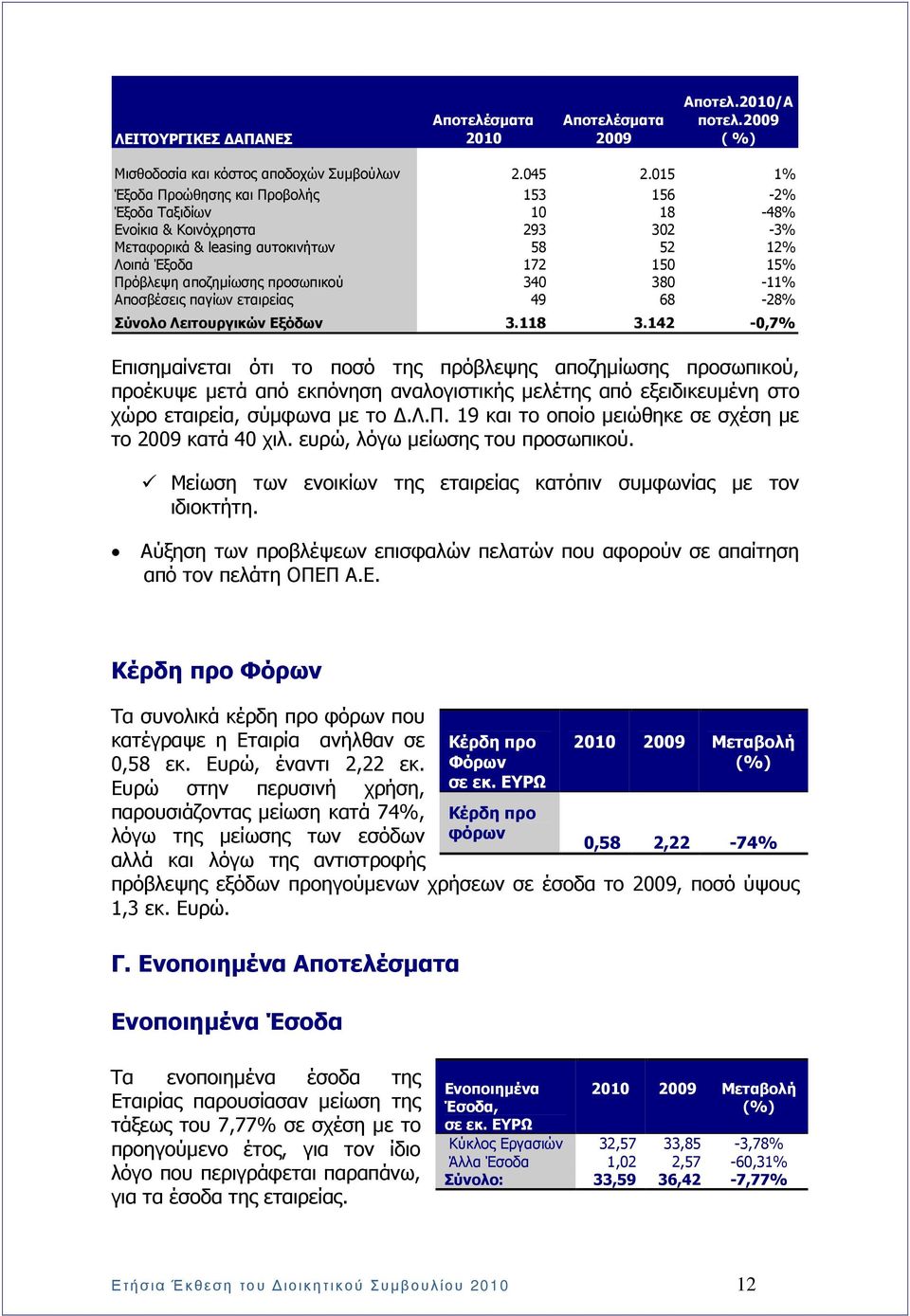 προσωπικού 340 380-11% Αποσβέσεις παγίων εταιρείας 49 68-28% Σύνολο Λειτουργικών Εξόδων 3.118 3.