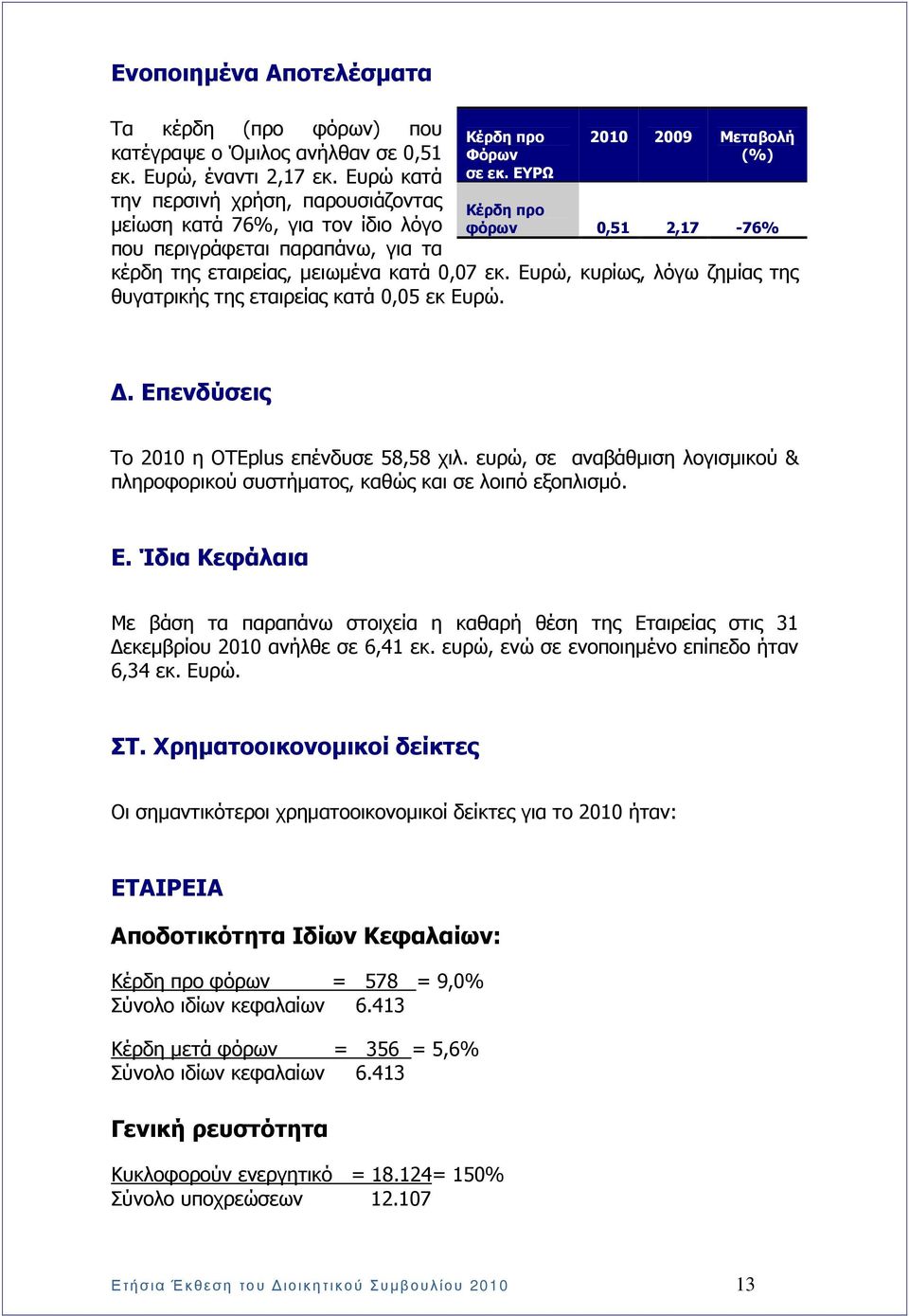ΕΥΡΩ 2010 2009 Μεταβολή (%) Κέρδη προ φόρων 0,51 2,17-76% κέρδη της εταιρείας, µειωµένα κατά 0,07 εκ. Ευρώ, κυρίως, λόγω ζηµίας της θυγατρικής της εταιρείας κατά 0,05 εκ Ευρώ.