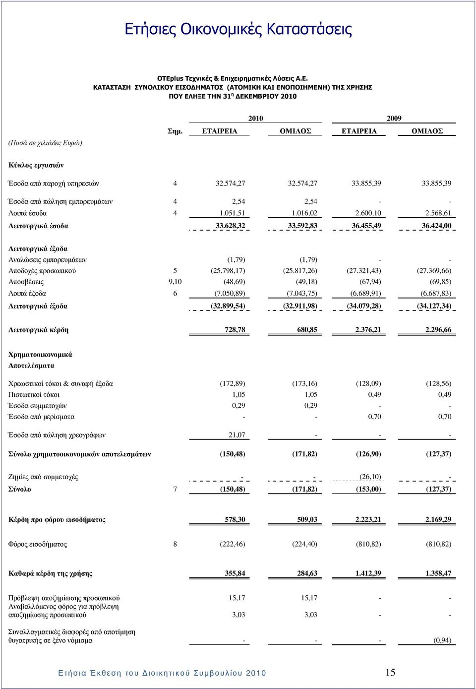 600,10 2.568,61 Λειτουργικά έσοδα 33.628,32 33.592,83 36.455,49 36.424,00 Λειτουργικά έξοδα Αναλώσεις εµπορευµάτων (1,79) (1,79) - - Αποδοχές προσωπικού 5 (25.798,17) (25.817,26) (27.321,43) (27.