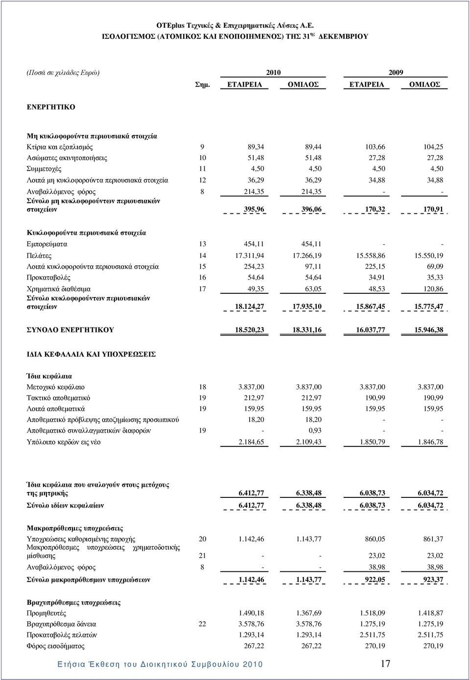 4,50 4,50 4,50 4,50 Λοιπά µη κυκλοφορούντα περιουσιακά στοιχεία 12 36,29 36,29 34,88 34,88 Αναβαλλόµενος φόρος 8 214,35 214,35 - - Σύνολο µη κυκλοφορούντων περιουσιακών στοιχείων 395,96 396,06 170,32