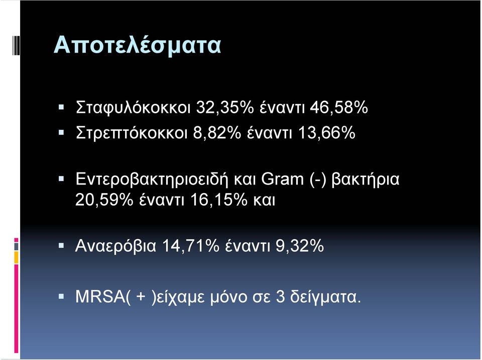 και Gram (-) βακτήρια 20,59% έναντι 16,15% και