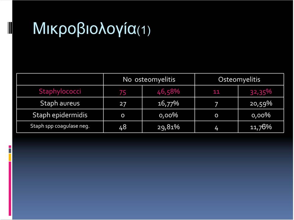 27 16,77% 7 20,59% Staph epidermidis 0 0,00% 0