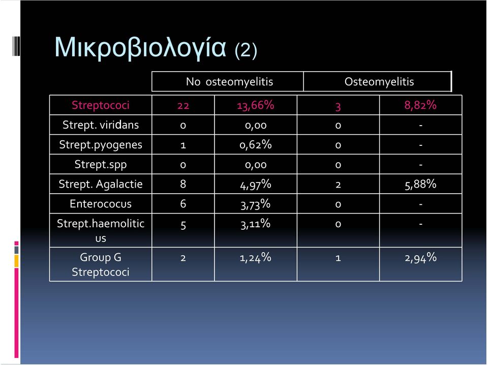 pyogenes 1 0,62% 0 Strept.spp 0 0,00 0 Strept.