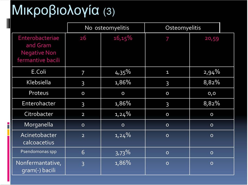 Coli 7 4,35% 1 2,94% Klebsiella 3 1,86% 3 8,82% Proteus 0 0 0 0,0 Enterohacter 3 1,86% 3