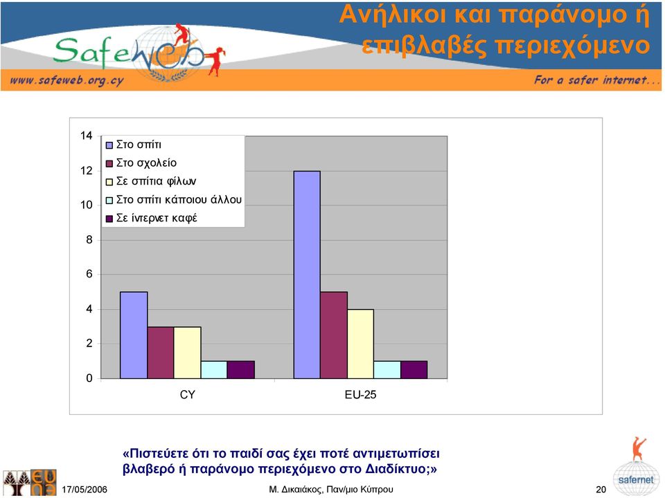 10 Στο σπίτι κάποιου άλλου Σε ίντερνετ καφέ 8 6 4 2 0 CY EU-25