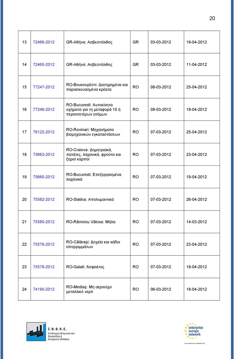 RO 07-03-2012 25-04-2012 18 75663-2012 RO-Craiova: Δημητριακά, πατάτες, λαχανικά, φρούτα και ξηροί καρποί RO 07-03-2012 23-04-2012 19 75660-2012 RO-Bucuresti: Επεξεργασμένα λαχανικά RO 07-03-2012