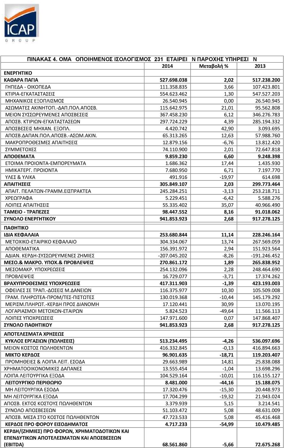 458.230 6,12 346.276.783 ΑΠΟΣΒ. ΚΤΙΡΙΩΝ-ΕΓΚΑΤΑΣΤΑΣΕΩΝ 297.724.229 4,39 285.194.332 ΑΠΟΣΒΕΣΕΙΣ ΜΗΧΑΝ. ΕΞΟΠΛ. 4.420.742 42,90 3.093.695 ΑΠΟΣΒ.ΔΑΠΑΝ.ΠΟΛ.ΑΠΟΣΒ.-ΑΣΩΜ.ΑΚΙΝ. 65.313.265 12,63 57.988.