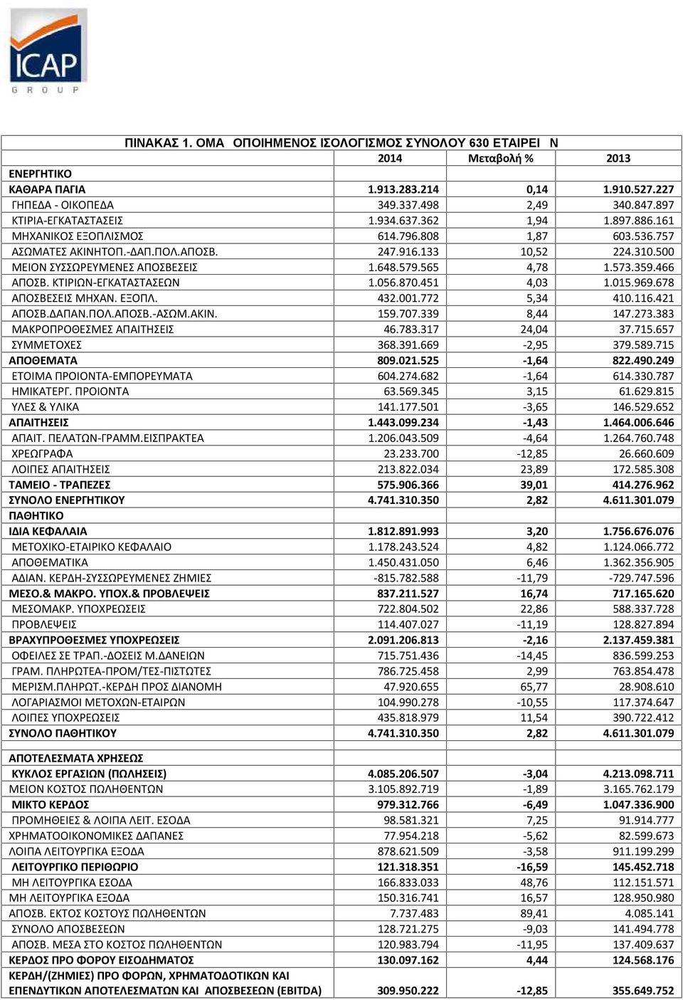 500 ΜΕΙΟΝ ΣΥΣΣΩΡΕΥΜΕΝΕΣ ΑΠΟΣΒΕΣΕΙΣ 1.648.579.565 4,78 1.573.359.466 ΑΠΟΣΒ. ΚΤΙΡΙΩΝ-ΕΓΚΑΤΑΣΤΑΣΕΩΝ 1.056.870.451 4,03 1.015.969.678 ΑΠΟΣΒΕΣΕΙΣ ΜΗΧΑΝ. ΕΞΟΠΛ. 432.001.772 5,34 410.116.421 ΑΠΟΣΒ.ΔΑΠΑΝ.ΠΟΛ.
