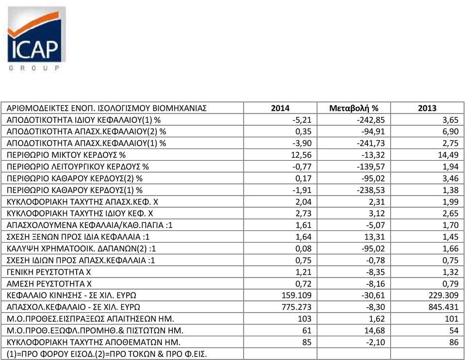 ΚΕΡΔΟΥΣ(1) % -1,91-238,53 1,38 ΚΥΚΛΟΦΟΡΙΑΚΗ ΤΑΧΥΤΗΣ ΑΠΑΣΧ.ΚΕΦ. X 2,04 2,31 1,99 ΚΥΚΛΟΦΟΡΙΑΚΗ ΤΑΧΥΤΗΣ ΙΔΙΟΥ ΚΕΦ. X 2,73 3,12 2,65 ΑΠΑΣΧΟΛΟΥΜΕΝΑ ΚΕΦΑΛΑΙΑ/ΚΑΘ.