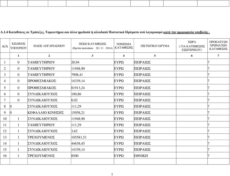 1 0 ΤΑΜΙΕΥΤΗΡΙΟΥ 20,94 ΕΥΡΩ ΠΕΙΡΑΙΩΣ 7 2 0 ΤΑΜΙΕΥΤΗΡΙΟΥ 11948,90 ΕΥΡΩ ΠΕΙΡΑΙΩΣ 7 3 0 ΤΑΜΙΕΥΤΗΡΙΟΥ 7908,41 ΕΥΡΩ ΠΕΙΡΑΙΩΣ 7 4 0 ΠΡΟΘΕΣΜΙΑΚΟΣ 14339,14 ΕΥΡΩ ΠΕΙΡΑΙΩΣ 7 5 0 ΠΡΟΘΕΣΜΙΑΚΟΣ 81913,24 ΕΥΡΩ