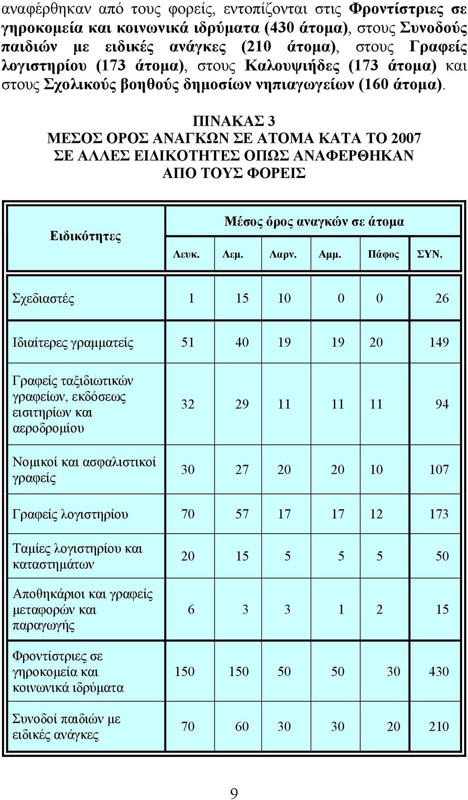 ΠΙΝΑΚΑΣ 3 ΜΕΣΟΣ ΟΡΟΣ ΑΝΑΓΚΩΝ ΣΕ ΑΤΟΜΑ ΚΑΤΑ ΤΟ 2007 ΣΕ ΑΛΛΕΣ ΕΙΔΙΚΟΤΗΤΕΣ ΟΠΩΣ ΑΝΑΦΕΡΘΗΚΑΝ ΑΠΟ ΤΟΥΣ ΦΟΡΕΙΣ Ειδικότητες Μέσος όρος αναγκών σε άτομα Λευκ. Λεμ. Λαρν. Αμμ. Πάφος ΣΥΝ.
