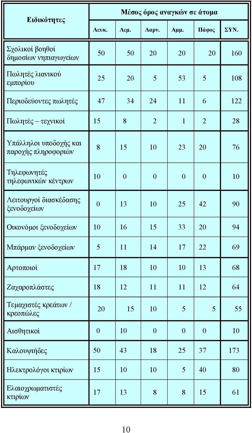 τηλεφωνικών κέντρων Λειτουργοί διασκέδασης ξενοδοχείων 10 0 0 0 0 10 0 13 10 25 42 90 Οικονόμοι ξενοδοχείων 10 16 15 33 20 94 Μπάρμαν ξενοδοχείων 5 11 14 17 22 69 Αρτοποιοί 17 18