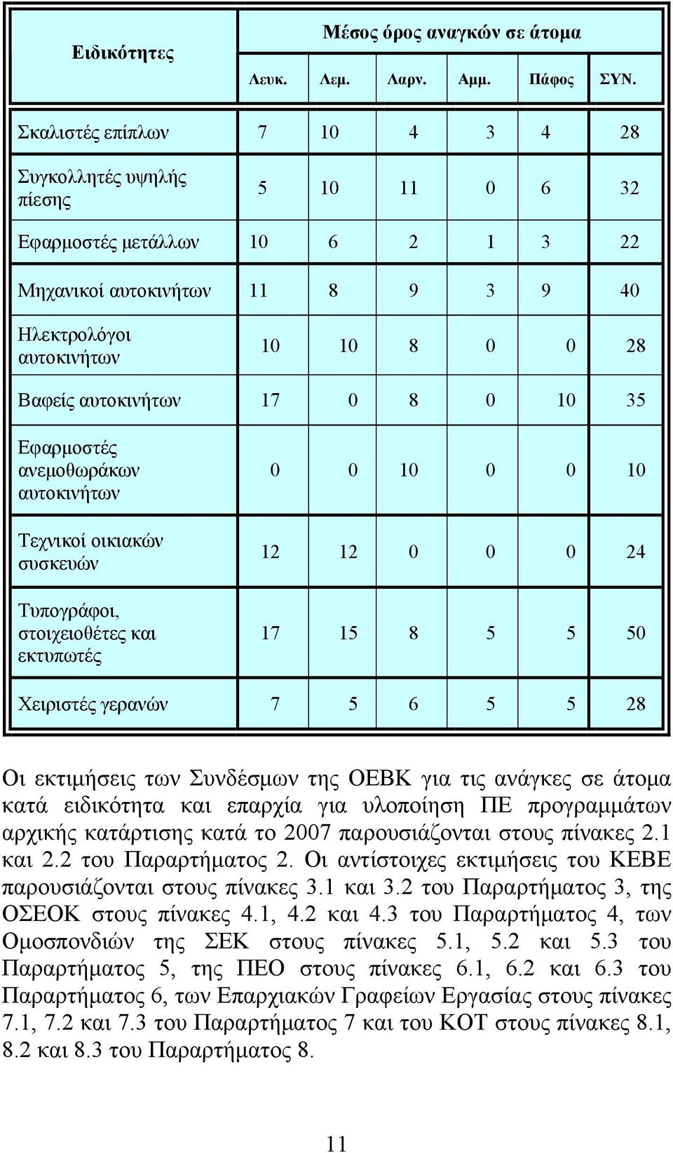 αυτοκινήτων 17 0 8 0 10 35 Εφαρμοστές ανεμοθωράκων αυτοκινήτων Τεχνικοί οικιακών συσκευών Τυπογράφοι, στοιχειοθέτες και εκτυπωτές 0 0 10 0 0 10 12 12 0 0 0 24 17 15 8 5 5 50 Χειριστές γερανών 7 5 6 5