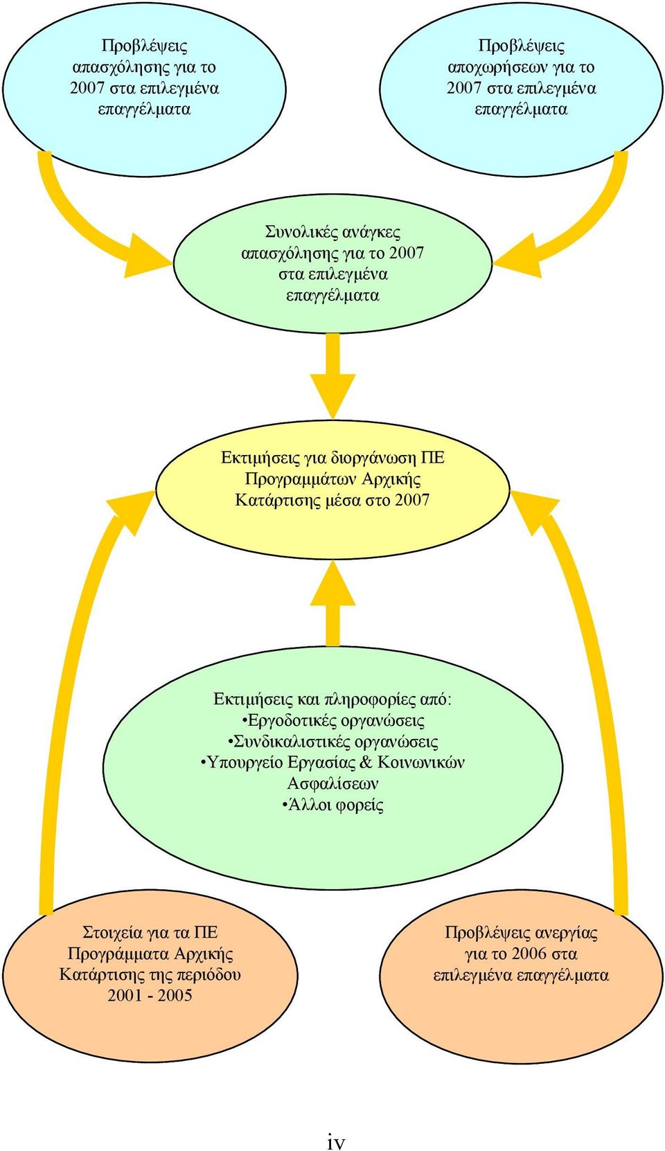 Αρχικής Κατάρτισης μέσα στο 2007 Εκτιμήσεις και πληροφορίες από: Εργοδοτικές οργανώσεις Συνδικαλιστικές οργανώσεις Υπουργείο Εργασίας & Κοινωνικών Ασφαλίσεων Άλλοι