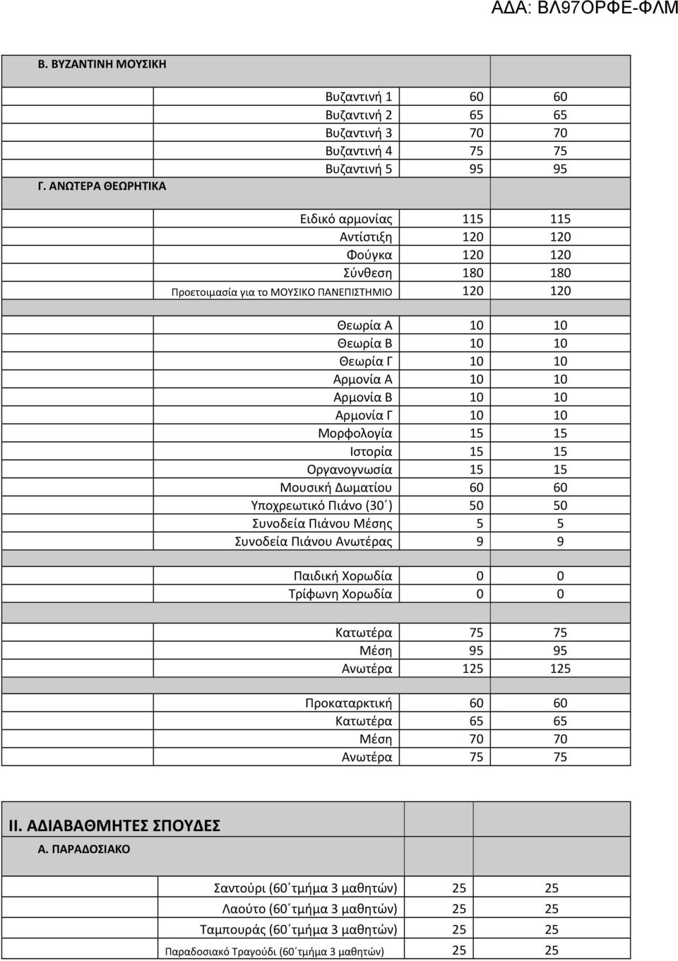 το ΜΟΥΣΙΚΟ ΠΑΝΕΠΙΣΤΗΜΙΟ 120 120 Θεωρία Α 10 10 Θεωρία Β 10 10 Θεωρία Γ 10 10 Αρμονία Α 10 10 Αρμονία Β 10 10 Αρμονία Γ 10 10 Μορφολογία 15 15 Ιστορία 15 15 Οργανογνωσία 15 15 Μουσική Δωματίου 60 60