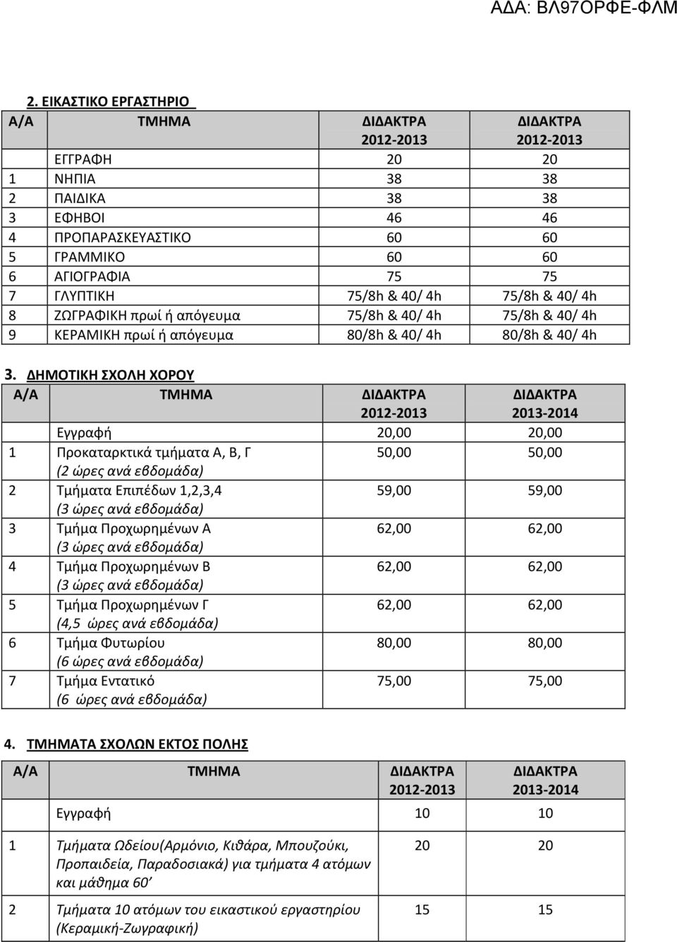 ΔΗΜΟΤΙΚΗ ΣΧΟΛΗ ΧΟΡΟΥ Α/Α ΤΜΗΜΑ ΔΙΔΑΚΤΡΑ ΔΙΔΑΚΤΡΑ 2013 2014 Εγγραφή 20,00 20,00 1 Προκαταρκτικά τμήματα Α, Β, Γ 50,00 50,00 (2 ώρες ανά εβδομάδα) 2 Τμήματα Επιπέδων 1,2,3,4 59,00 59,00 (3 ώρες ανά