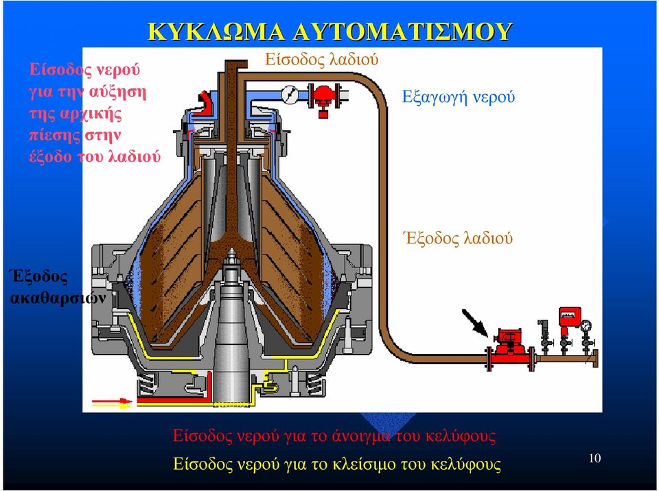 νερού Έξοδος ακαθαρσιών Έξοδος λαδιού Είσοδος νερού για το